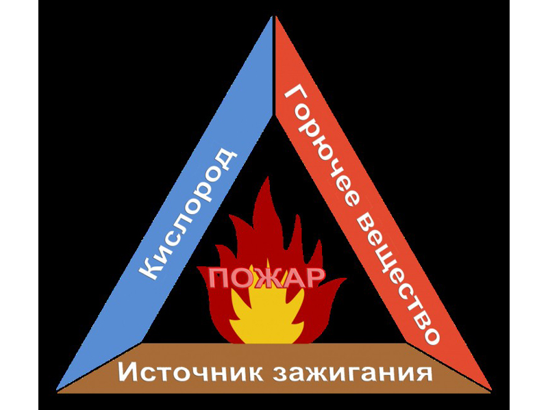 Горючий источник тепла. Условия возникновения пожара треугольник горения. Треугольник огня. Пожарный треугольник. Классический треугольник пожара.
